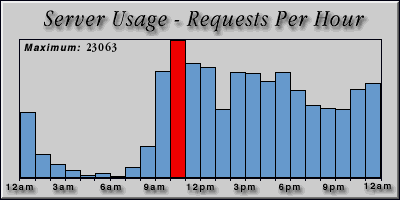 [Average hourly accesses graphic]