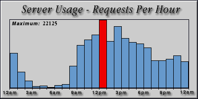 [Average hourly accesses graphic]