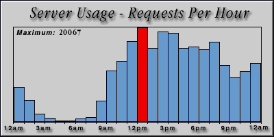 [Average hourly accesses graphic]