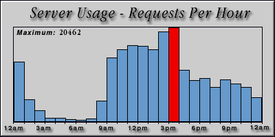 [Average hourly accesses graphic]