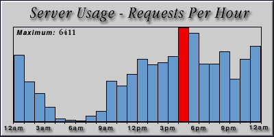 [Average hourly accesses graphic]
