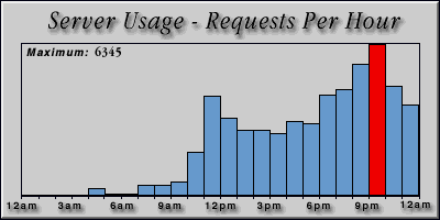 [Average hourly accesses graphic]