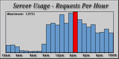 [Average hourly accesses graphic]