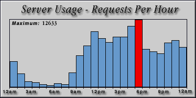 [Average hourly accesses graphic]