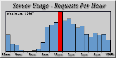 [Average hourly accesses graphic]
