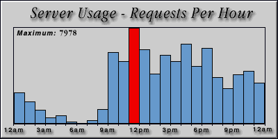 [Average hourly accesses graphic]
