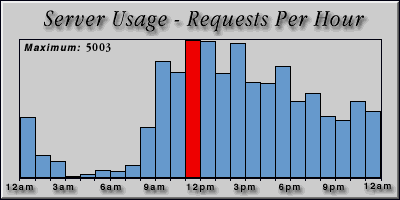 [Average hourly accesses graphic]