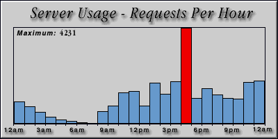 [Average hourly accesses graphic]