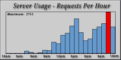 [Average hourly accesses graphic]