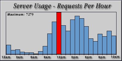 [Average hourly accesses graphic]