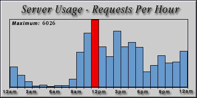 [Average hourly accesses graphic]