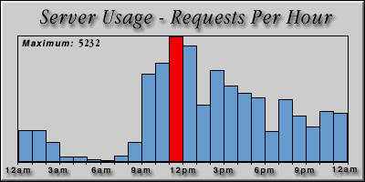 [Average hourly accesses graphic]