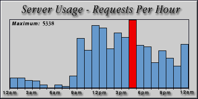[Average hourly accesses graphic]