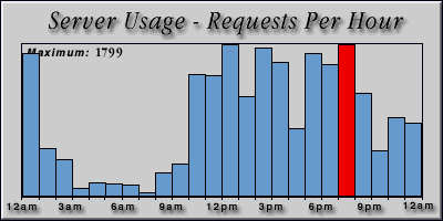 [Average hourly accesses graphic]
