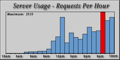 [Average hourly accesses graphic]