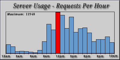 [Average hourly accesses graphic]