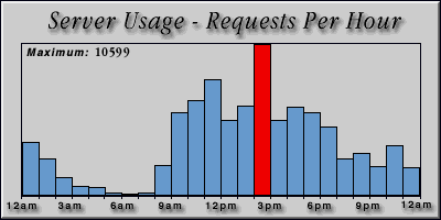 [Average hourly accesses graphic]