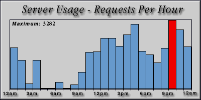 [Average hourly accesses graphic]