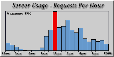 [Average hourly accesses graphic]