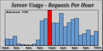 [Average hourly accesses graphic]