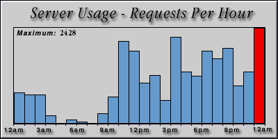 [Average hourly accesses graphic]