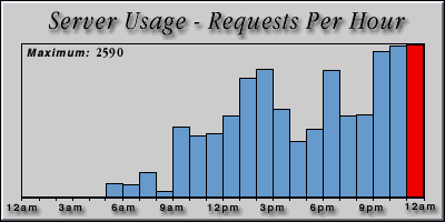 [Average hourly accesses graphic]