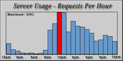 [Average hourly accesses graphic]