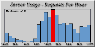 [Average hourly accesses graphic]