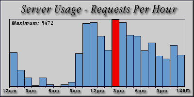 [Average hourly accesses graphic]