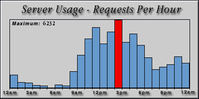 [Average hourly accesses graphic]