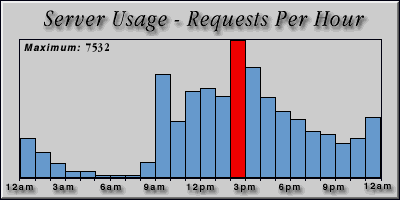 [Average hourly accesses graphic]