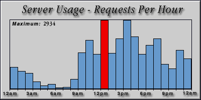 [Average hourly accesses graphic]