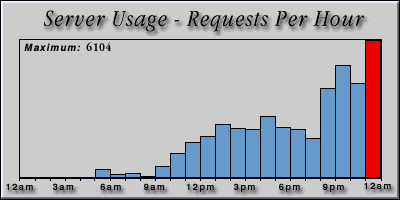 [Average hourly accesses graphic]