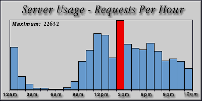 [Average hourly accesses graphic]