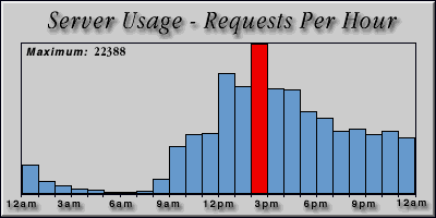 [Average hourly accesses graphic]