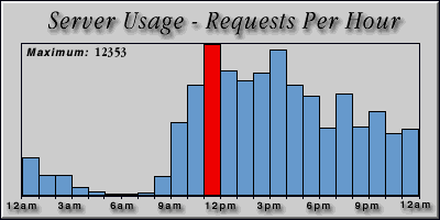 [Average hourly accesses graphic]