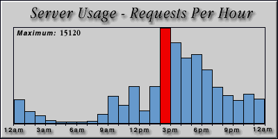 [Average hourly accesses graphic]
