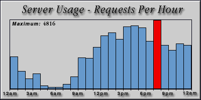 [Average hourly accesses graphic]