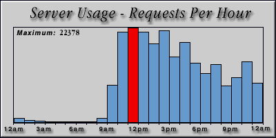 [Average hourly accesses graphic]