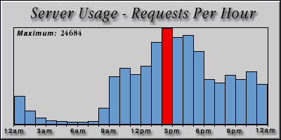 [Average hourly accesses graphic]