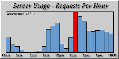 [Average hourly accesses graphic]