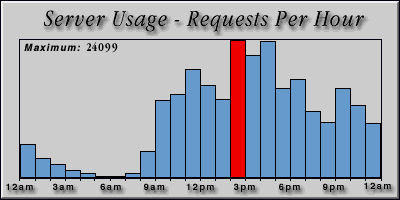 [Average hourly accesses graphic]