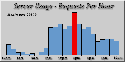 [Average hourly accesses graphic]