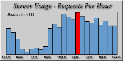 [Average hourly accesses graphic]
