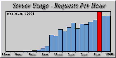[Average hourly accesses graphic]