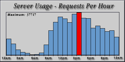[Average hourly accesses graphic]