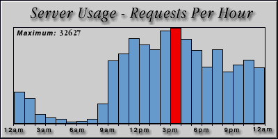 [Average hourly accesses graphic]