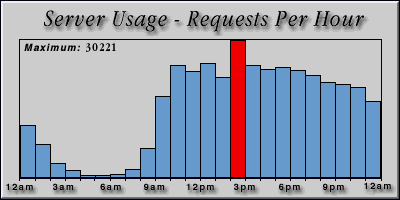 [Average hourly accesses graphic]