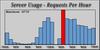 [Average hourly accesses graphic]