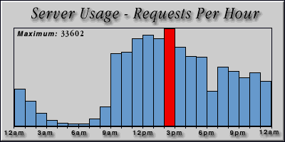 [Average hourly accesses graphic]